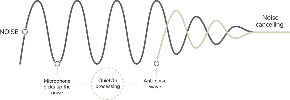 how QuietOn active noise cancelling earbuds work