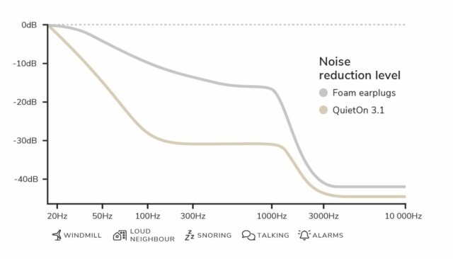 The performance of QuietOn Active Noise Cancelling earbuds compared to that of conventional foam earplugs is visualized in this graph.  