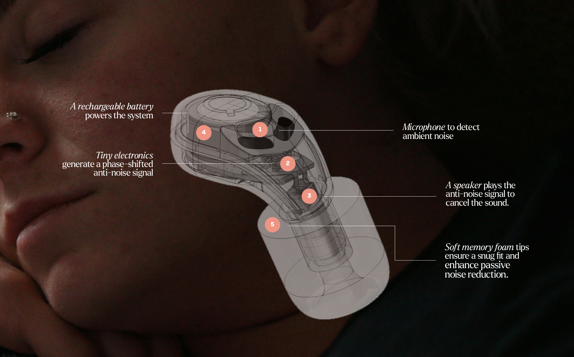 QuietOn 4 active noise-canceling earbuds with microphone detecting ambient noise, electronics generating anti-noise signal, rechargeable battery, and soft memory foam tips for superior comfort and smallest ANC design.